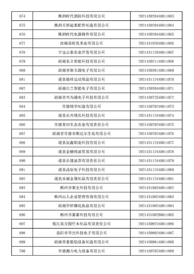 湖南：2021年第九批入库科技型中小企业名单