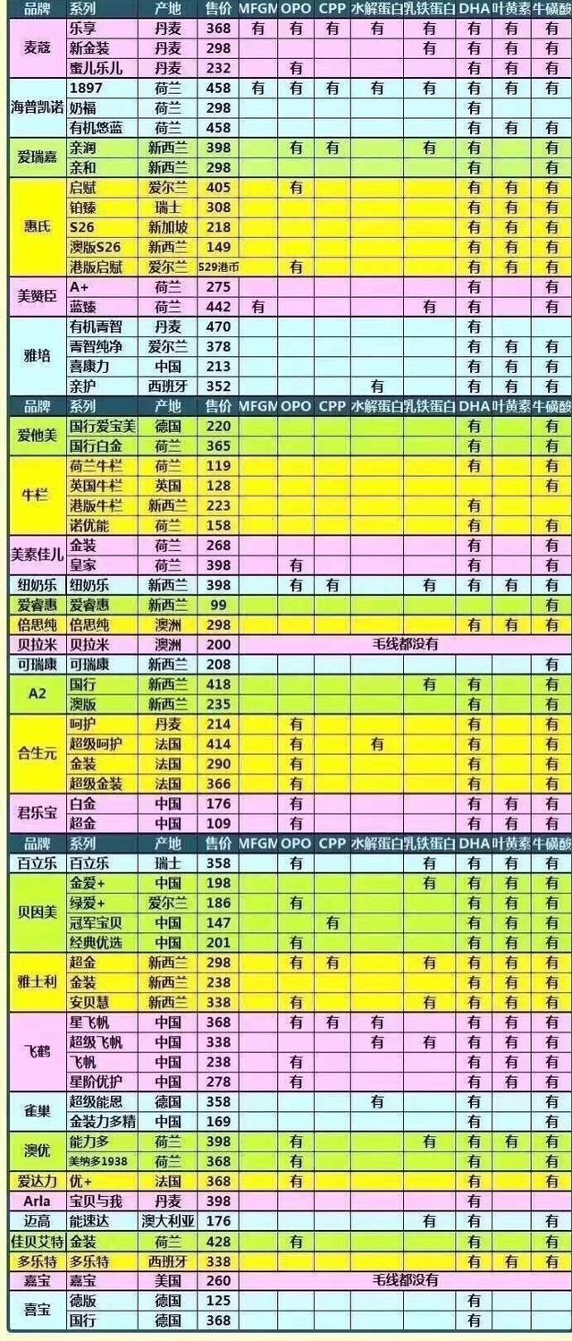 史上最全婴儿奶粉介绍