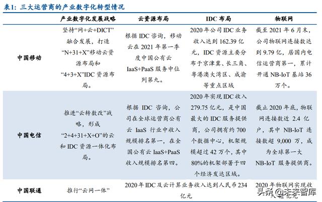 通信运营商行业研究：产业数字化下，运营商迎来黄金成长期