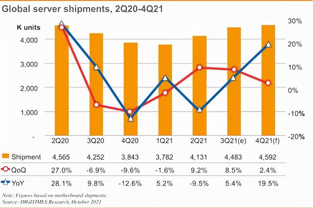 高需求、稳产量：2022服务器市场调研预览