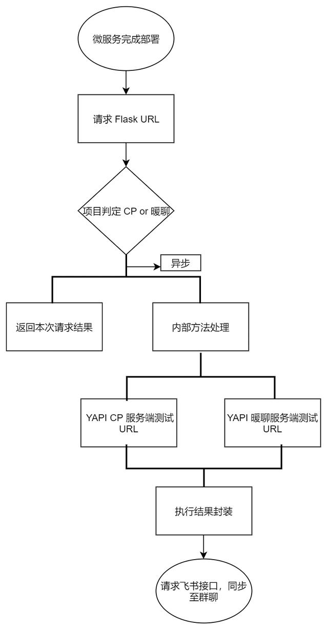 通过 YAPI + Python Flask 实现接口自动化测试