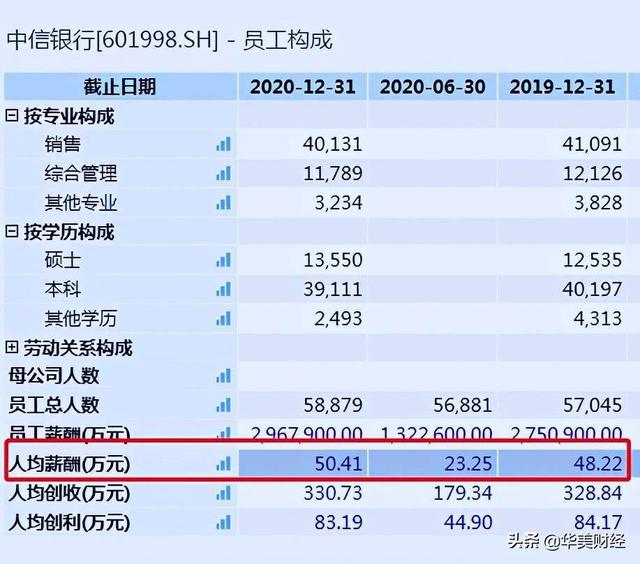 北京中信银行员工待遇怎么样