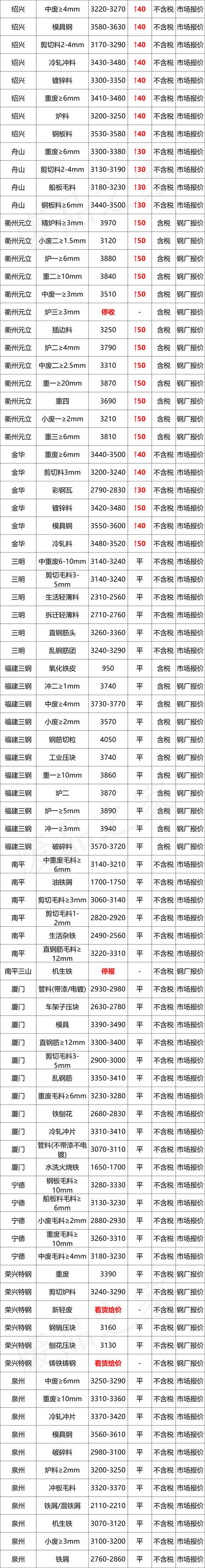 最新10月8日全国废钢铁价格汇总大表（附报价表）