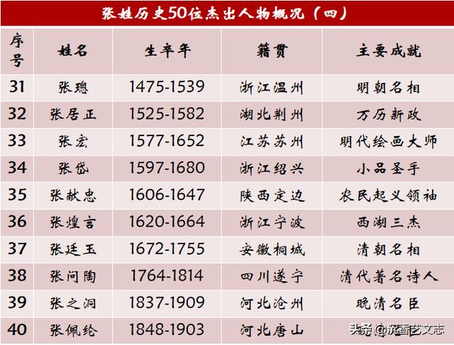 张姓历史上的50位杰出人物，没出过皇帝照样影响中国