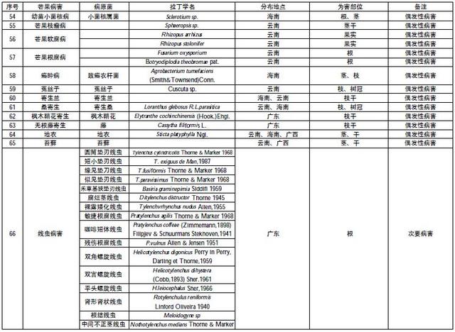 芒果八大病害，高清图谱+防治方法！（附芒果全病害名录）14