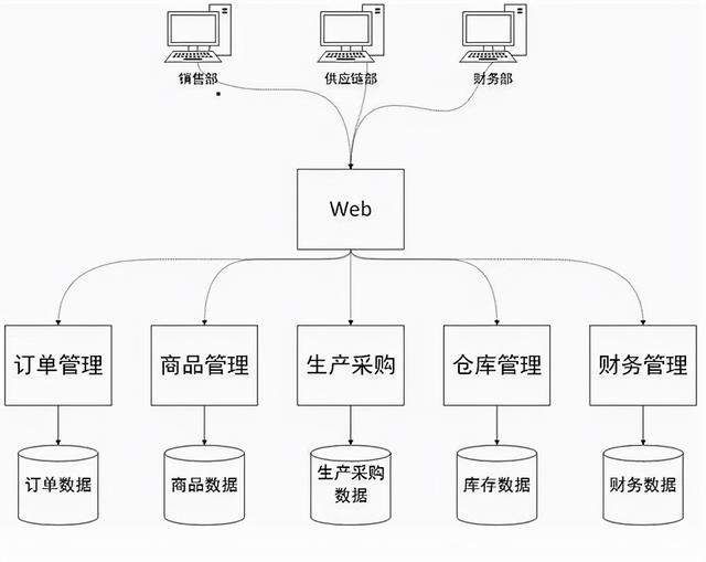 企业的erp系统是什么「erp开发」