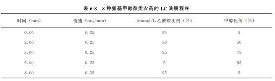 动物源性食品中农药残留的检测——氨基甲酸酯类农药残留6