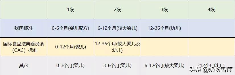 奶粉怎么分段