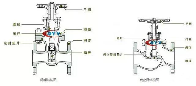 截止阀与闸阀的区别