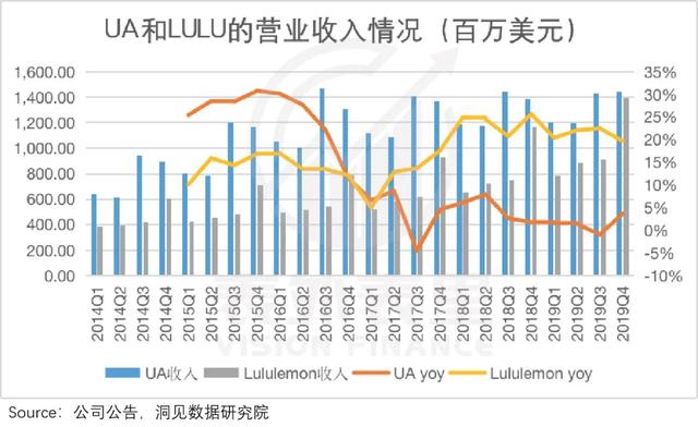 “秋裤”Lululemon火辣辣，“秋衣”安德玛静悄悄
