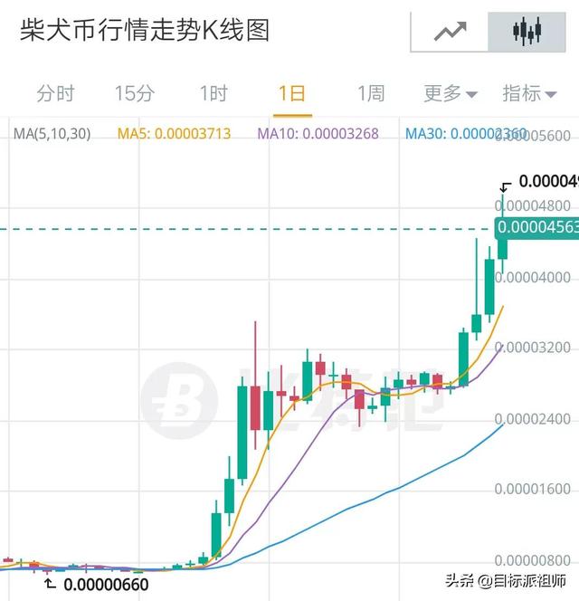 10月27日币圈行情：比特币大跌，柴犬币创历史新高