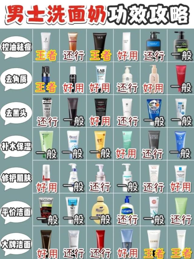 42款男士洗面奶功效分类！控油祛痘去角质保湿