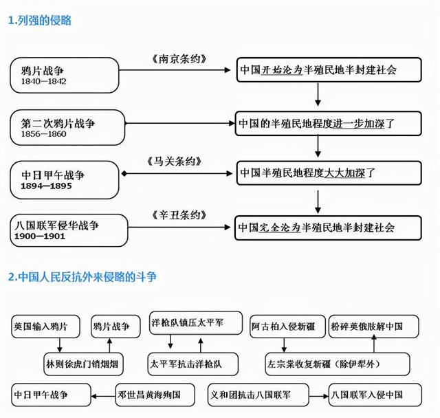 初中历史知识难记忆？老师整理6张图，初中3年考点+难点“牢记”