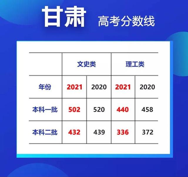 最高降35分！20省市高考分数线大汇总