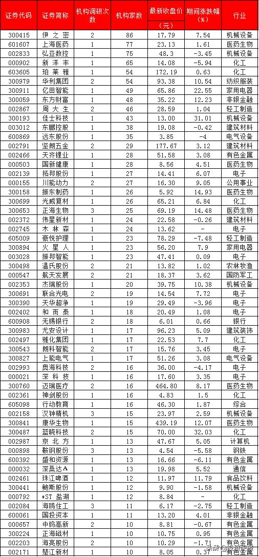 上市公司名单