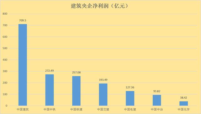 谁才是利润王？228家建筑央企二级公司利润排行