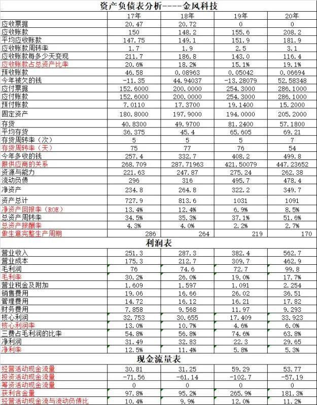 中天科技VS金风科技～新能源的表现形式太多了，这两个怎样？