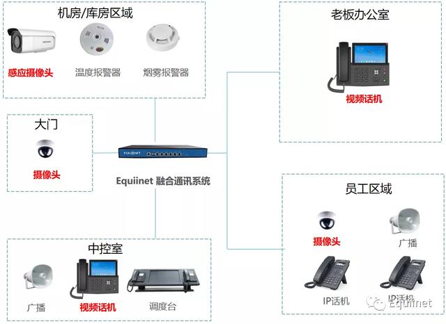 Equiinet 新方案｜与IOT设备联动的融合通讯解决方案