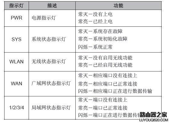 路由器上的灯各代表什么意思