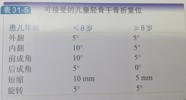 小儿胫骨远端骨折临床总结 Zh中文网