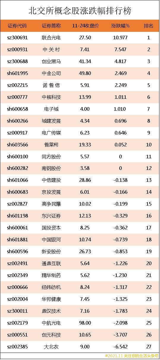 北交所概念股涨跌幅排行榜北交所上市的股票有哪些？