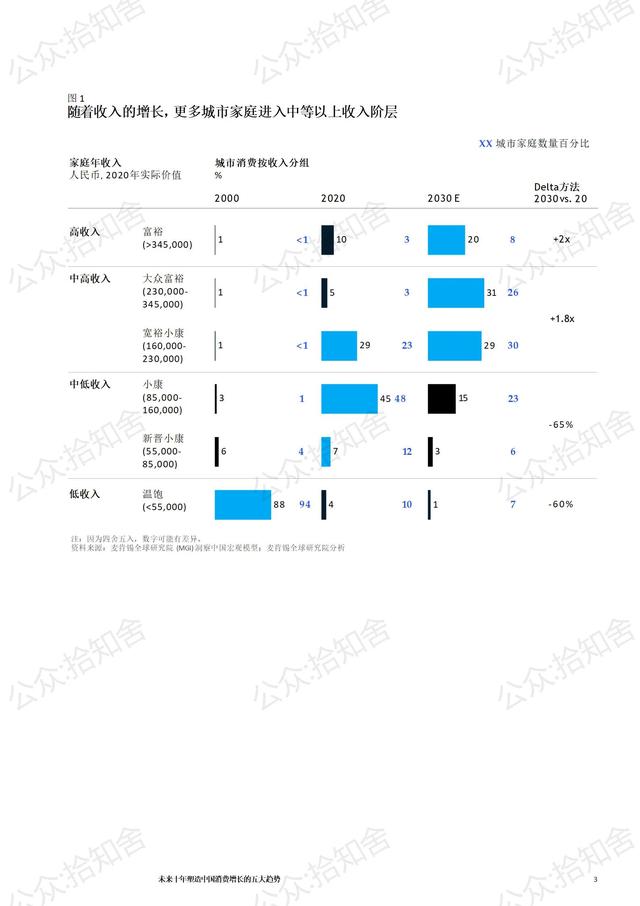 每日研报分享7：麦肯锡未来十年消费增长五大趋势，完整版