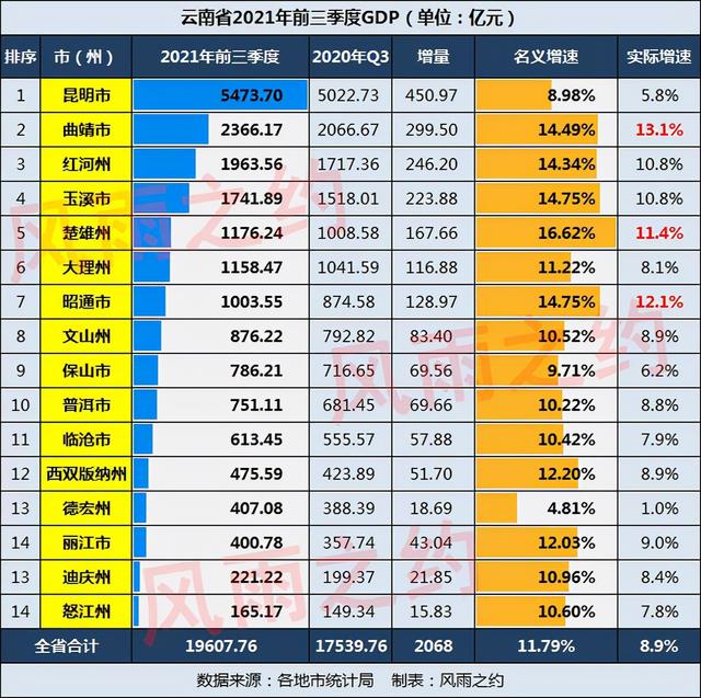 云南3季报：GDP全国20强，7城破千亿，曲靖增速最猛，8城房价下跌