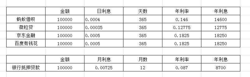 利息最高的网贷排行