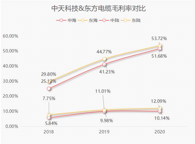 海缆行业：东方电缆&中天科技基本面分析