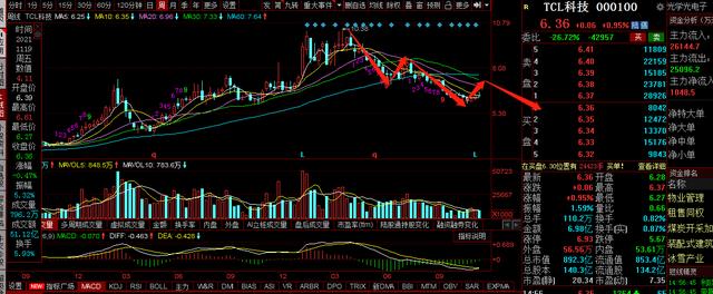 京东方A，TCL科技周复盘及下周分析：弱势调整，下周怎么走