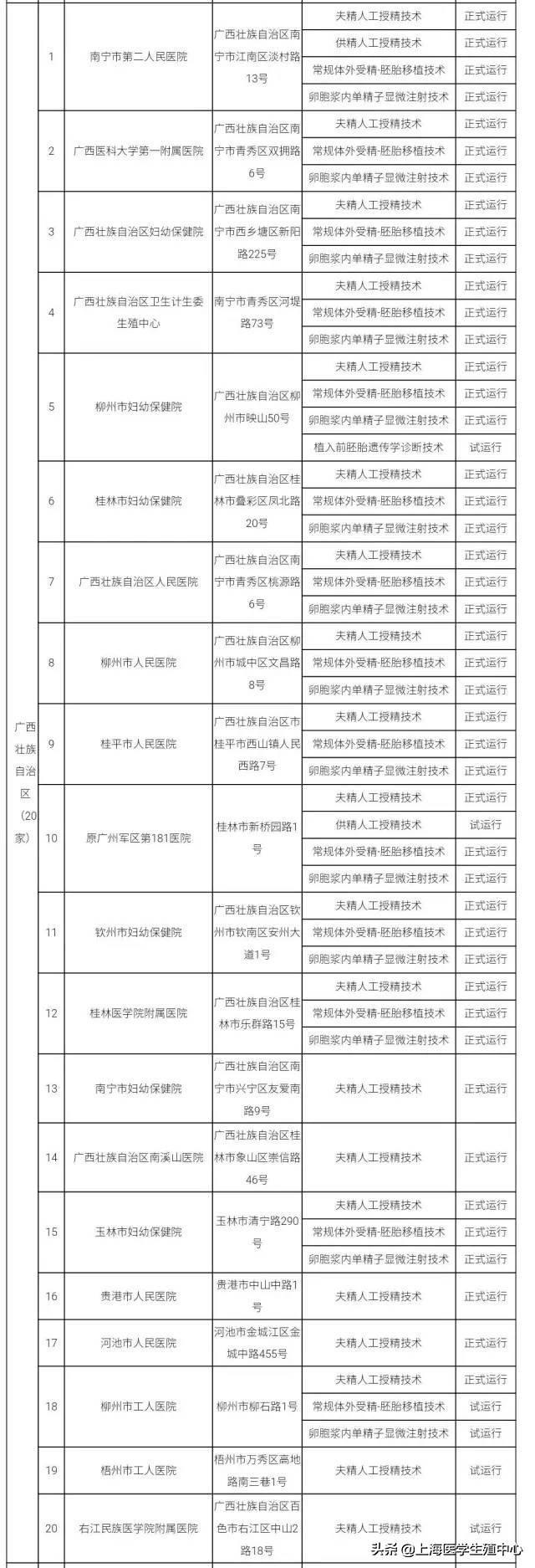 推荐！全国有资质的辅助生殖机构大全。（可以收藏）