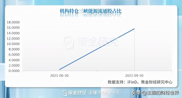 社保基金三季度“高抛低吸”，加仓前十股集中在新能源和周期