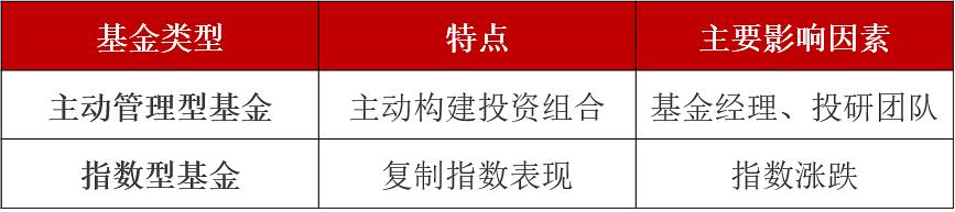 主动型基金一般选取特定的指数(主动基金vs指数基金，谁更适合长期投资？) 3