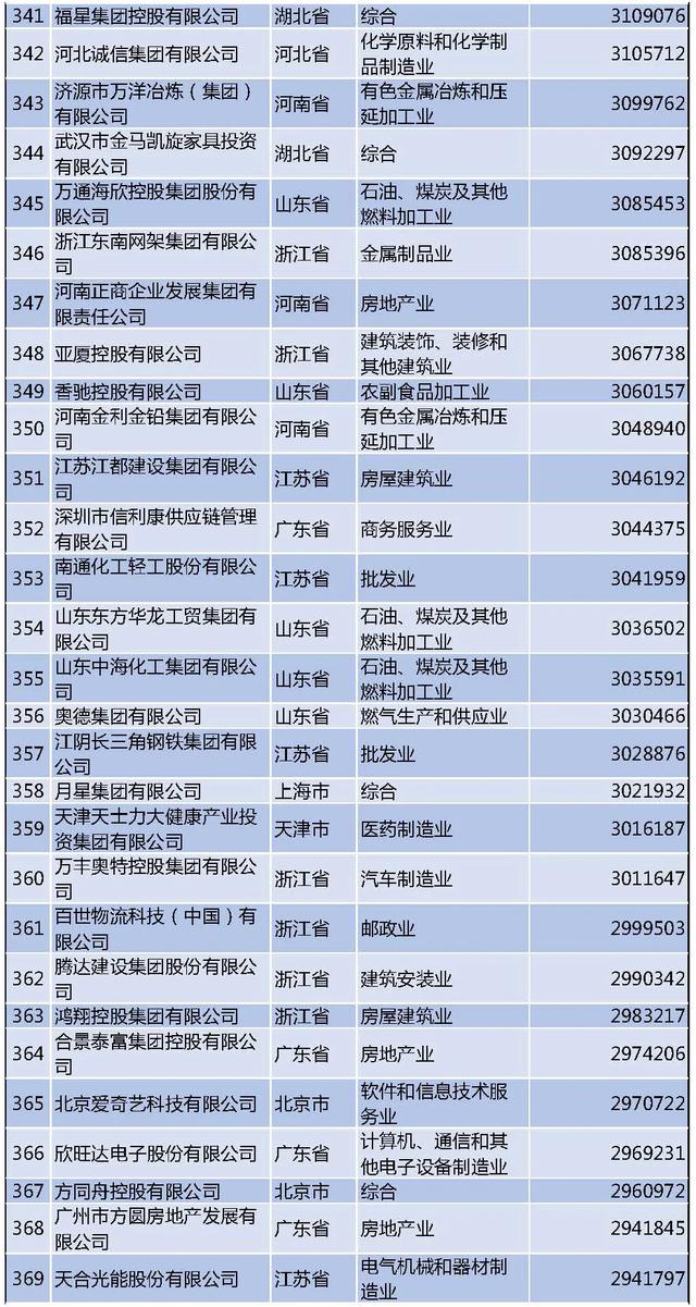 最新民企500强榜单