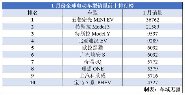 全球最热门的十款新能源，中国品牌占7席，都有什么“杀手锏”？-第2张图片-9158手机教程网