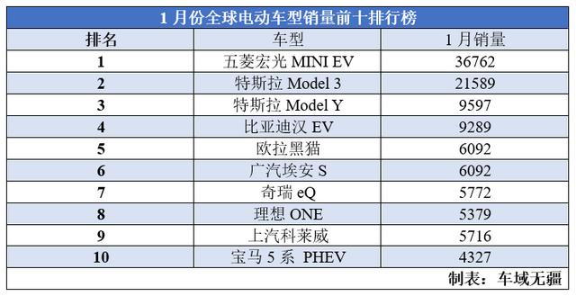 新能源有什么车，全球最热门的十款新能源，中国品牌占7席，都有什么“杀手锏”