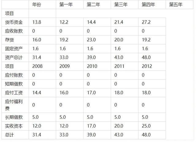 创业计划书大学生版，大学生餐饮行业创业计划书（竞争对手分析及其项目概况）