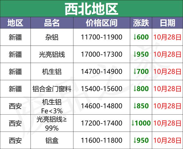 10月28日全国铝业厂家收购价（附价格表）