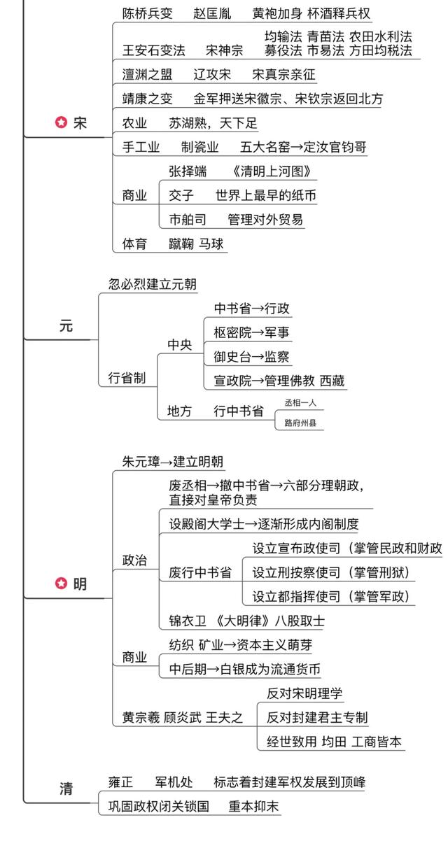 精简版中国古代历史常识思维导图，建议给孩子收藏学习