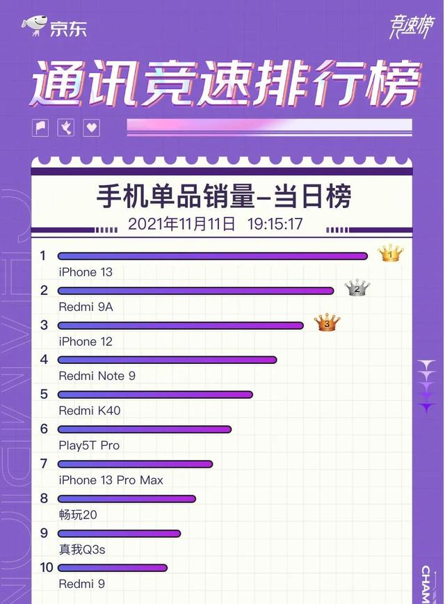 嘴上说不要，身体却很诚实！双十一销量登顶，苹果还是强