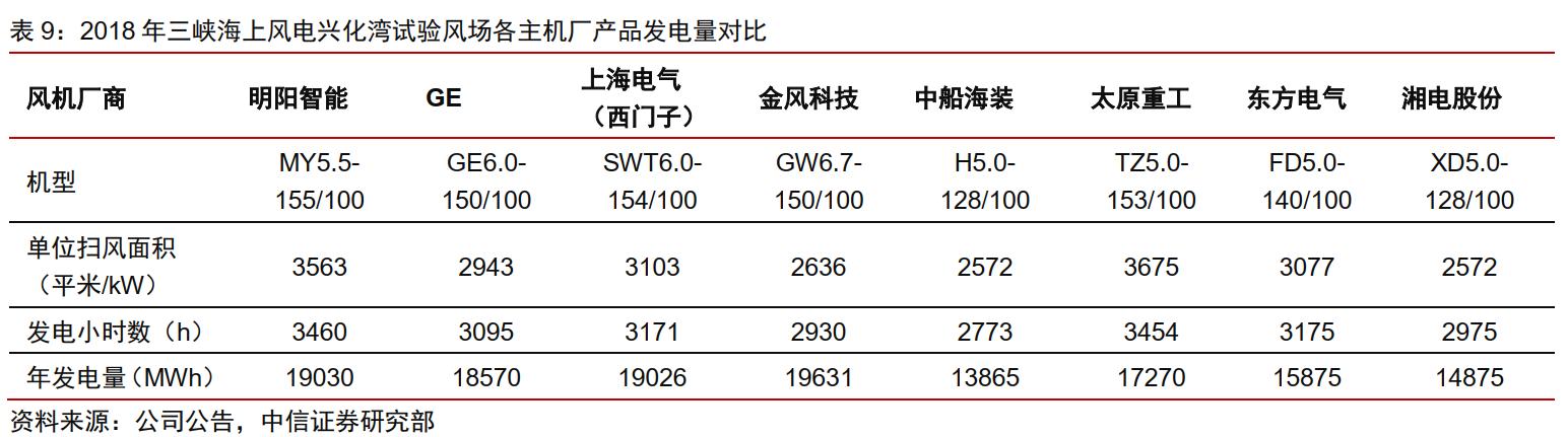 有望逆袭龙头，风电行业老三明阳智能，下一个隆基股份的机会