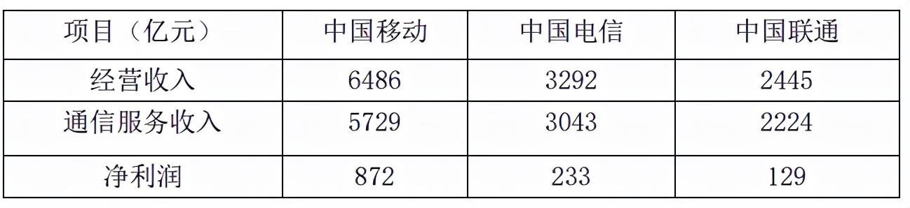 最新数据：通信运营商大翻身、中国电信脱颖而出