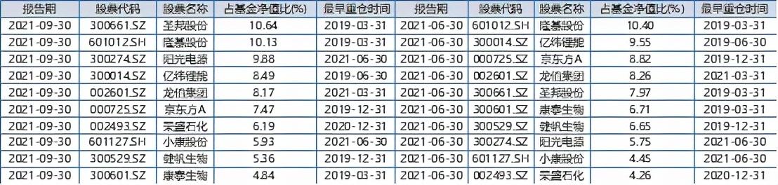 都在加仓新能源？刘格菘、周应波、王贵重等科技基金经理后市观点