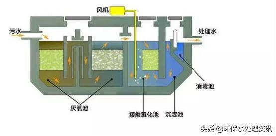 生活污水如何处理