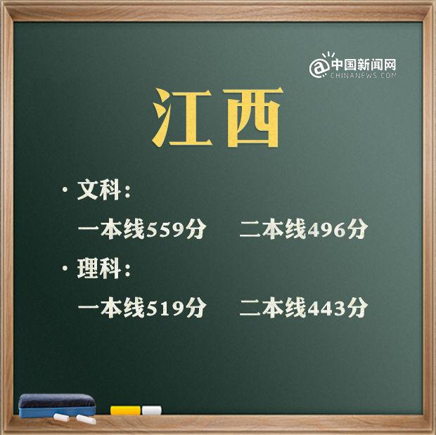 2021年高考分数线汇总 看看你那里是多少？ 高考分数线 第3张