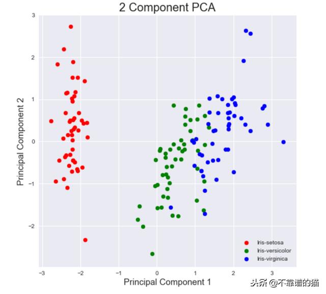 pca主成分分析结果解读，pca主成分分析的作用？