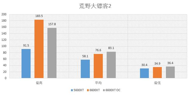 華碩STRIX RX6600XT O8g測試：低功耗+超頻強的新A卡