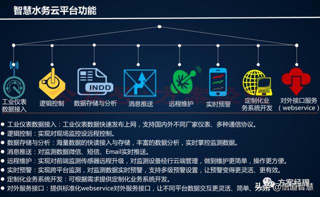 智慧水务云平台架构方案(ppt)