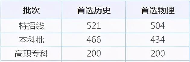 全国31省市高考录取分数线出炉！今年是啥走势？