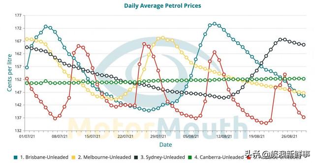 奇怪的市场—全球油价飙升导致封锁中悉尼的汽油价格创下历史新高
